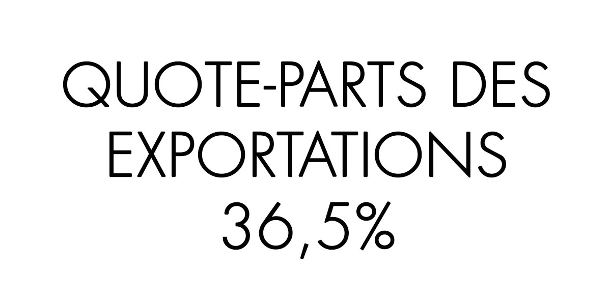 Quote-parts des exportations